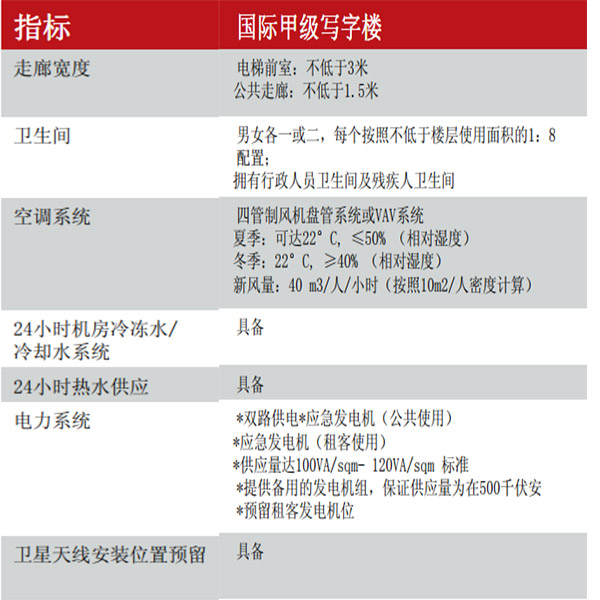 國(guó)際甲級(jí)寫字樓標(biāo)準(zhǔn)